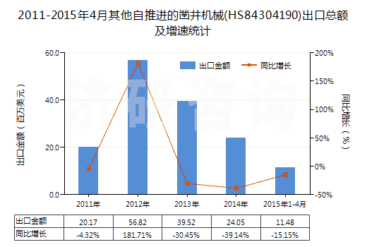 2011-2015年4月其他自推進(jìn)的鑿井機(jī)械(HS84304190)出口總額及增速統(tǒng)計(jì)